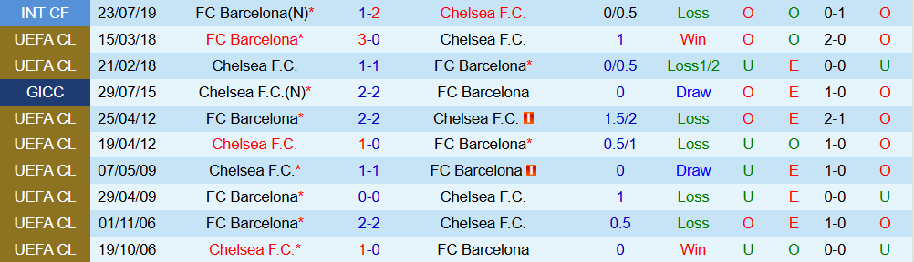Soi kèo góc Chelsea vs Barcelona, 03h00 ngày 26/11 - Ảnh 3