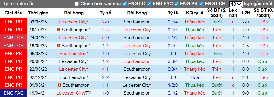 Nhận định, soi kèo Southampton vs Leicester, 03h00 ngày 26/11: Chia điểm - Ảnh 2