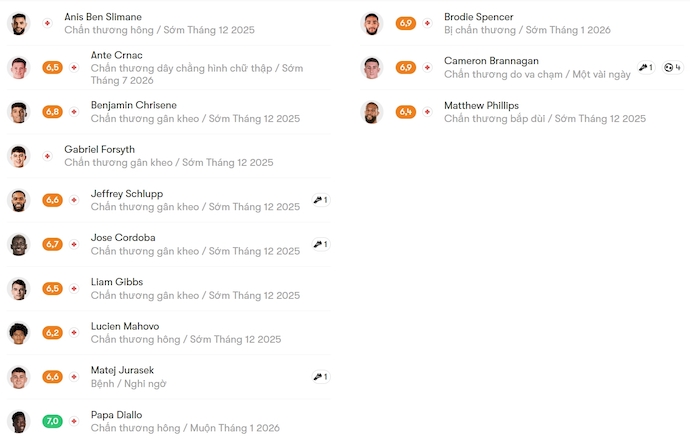 Nhận định, soi kèo Norwich City vs Oxford United, 2h45 ngày 26/11: Khó thắng - Ảnh 6