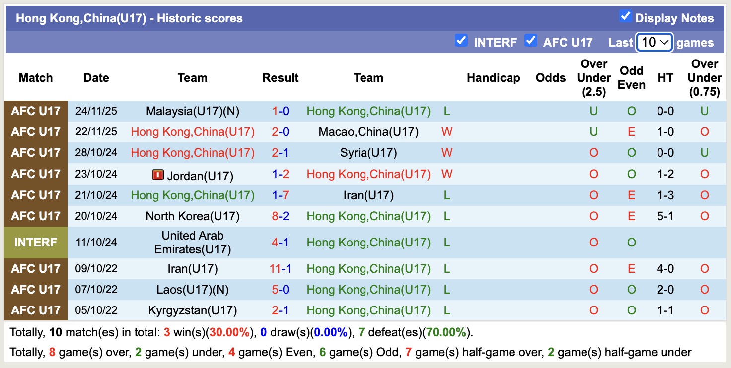 Nhận định, soi kèo U17 Việt Nam vs U17 Hong Kong, 19h00 ngày 26/11: Tan vỡ - Ảnh 2