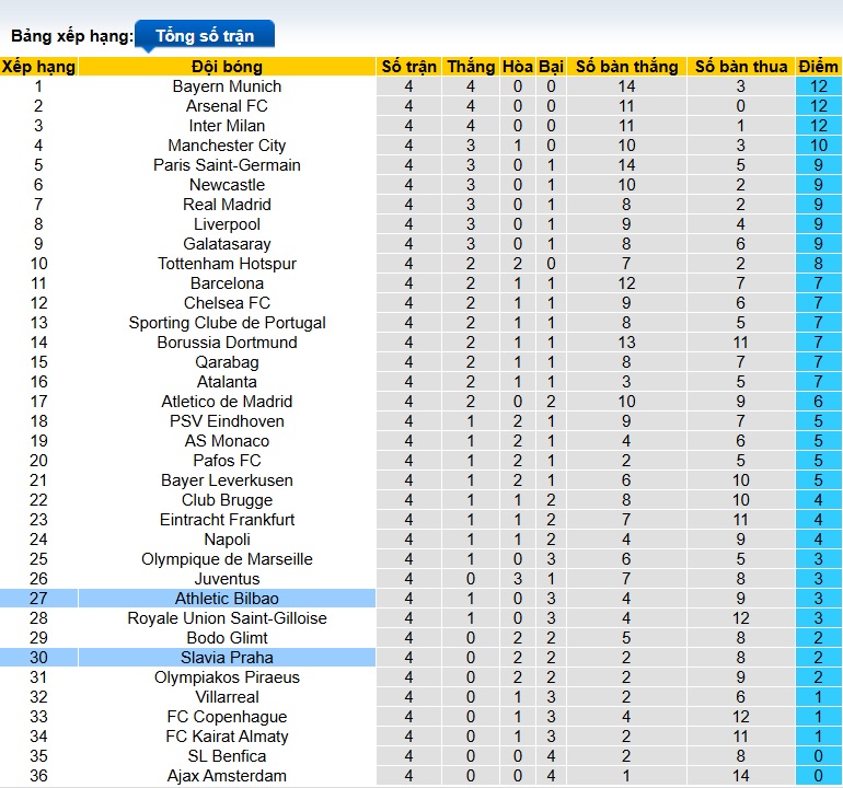 Siêu máy tính dự đoán Slavia Praha vs Bilbao, 03h00 ngày 26/11 - Ảnh 1