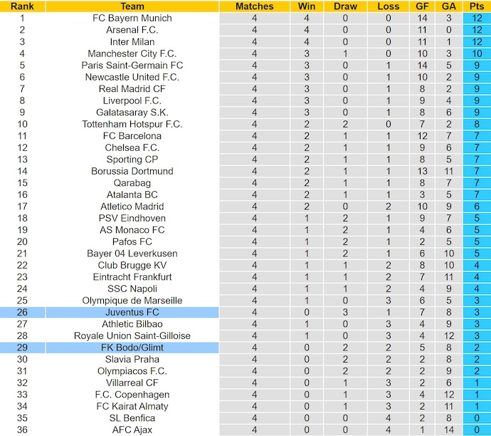 Soi kèo phạt góc Bodo Glimt vs Juventus, 3h00 ngày 26/11 - Ảnh 3