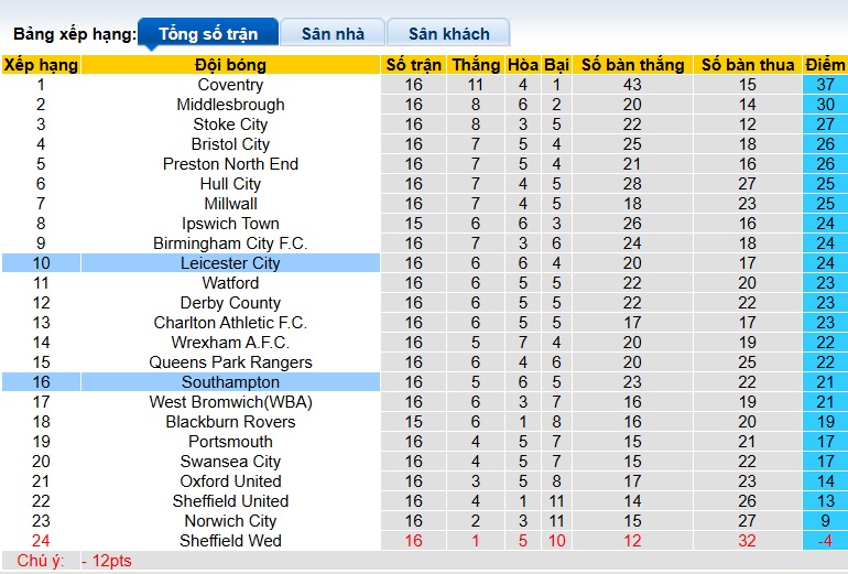 Nhận định, soi kèo Southampton vs Leicester, 03h00 ngày 26/11: Chia điểm - Ảnh 1