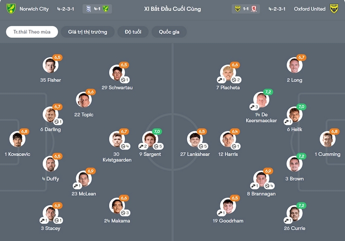 Nhận định, soi kèo Norwich City vs Oxford United, 2h45 ngày 26/11: Khó thắng - Ảnh 7