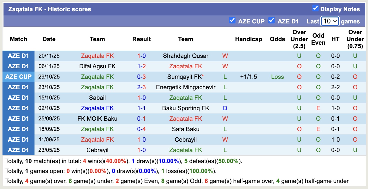 Nhận định, soi kèo Simal vs Zaqatala, 17h30 ngày 26/11: Kho điểm của giải - Ảnh 2