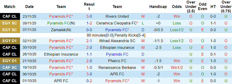 Nhận định, soi kèo Pyramids vs El Mokawloon, 22h00 ngày 25/11: Đối thủ yêu thích - Ảnh 1