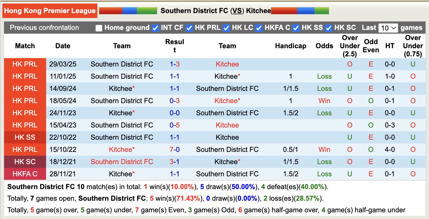 Nhận định, soi kèo Southern District vs Kitchee, 14h00 ngày 26/11: Tin vào Kitchee - Ảnh 3