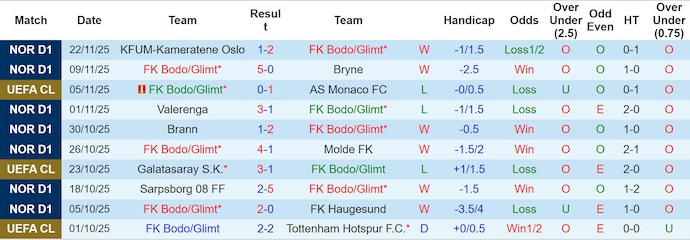Soi kèo phạt góc Bodo Glimt vs Juventus, 3h00 ngày 26/11 - Ảnh 1