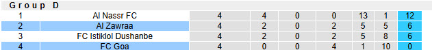 Nhận định, soi kèo Al Zawraa vs Goa, 23h00 ngày 26/11: Tự tin giành vé - Ảnh 5