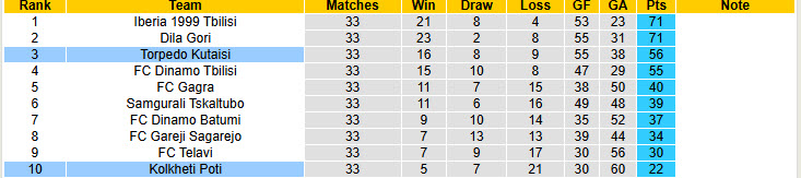 Nhận định, soi kèo Torpedo Kutaisi vs Kolkheti Poti, 22h00 ngày 26/11: Nhận vé xuống hạng - Ảnh 5