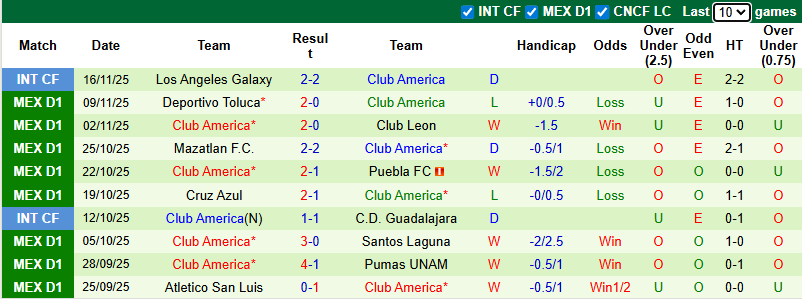 Nhận định, soi kèo Monterrey vs Club America, 10h10 ngày 27/11: Thận trọng - Ảnh 3