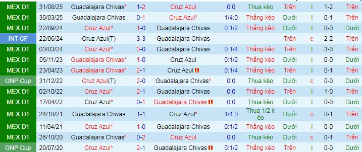 Nhận định, soi kèo Chivas Guadalajara vs Cruz Azul - Ảnh 4