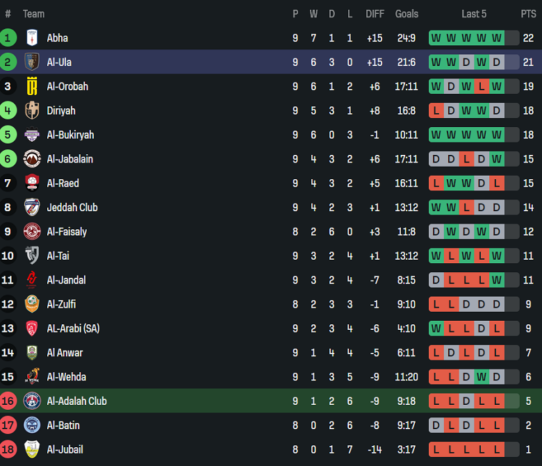 Nhận định, soi kèo Al Adalah vs Al Ula, 21h30 ngày 27/11: Lại thắng - Ảnh 3