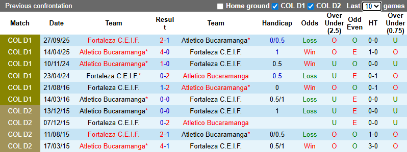 Nhận định, soi kèo Atletico Bucaramanga vs Fortaleza, 6h30 ngày 27/11: Thất bại thứ tư - Ảnh 4