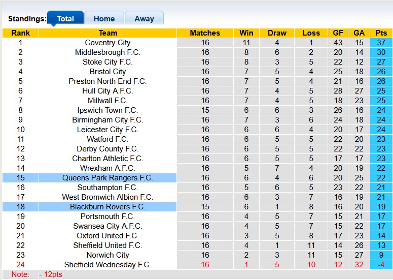 Nhận định, soi kèo Blackburn vs QPR, 2h45 ngày 27/11: Chia điểm hấp dẫn - Ảnh 4
