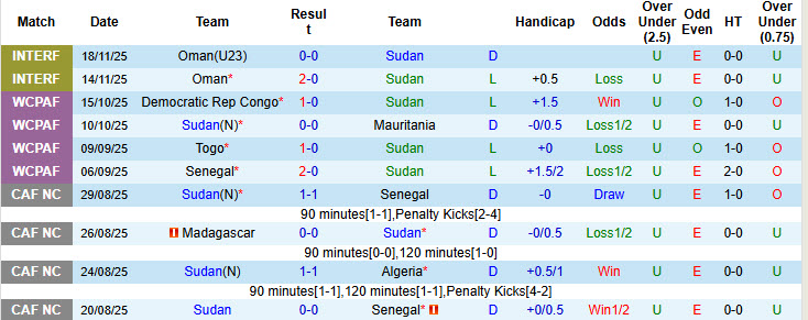 Nhận định, soi kèo Sudan vs Lebanon, 23h00 ngày 26/11: Phong độ nghèo nàn - Ảnh 2