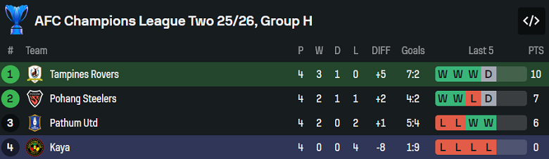 Nhận định, soi kèo Tampines Rovers vs Kaya, 19h15 ngày 27/11: Hoàn thành mục tiêu - Ảnh 4