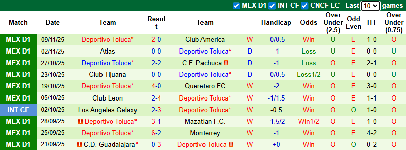Nhận định, soi kèo Juarez vs Deportivo Toluca, 8h00 ngày 27/11: Khó có bất ngờ - Ảnh 3