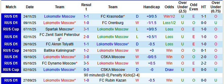 Nhận định, soi kèo Lokomotiv vs Spartak Moscow, 00h00 ngày 27/11: Khó ngược dòng - Ảnh 2