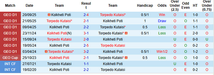 Nhận định, soi kèo Torpedo Kutaisi vs Kolkheti Poti, 22h00 ngày 26/11: Nhận vé xuống hạng - Ảnh 4