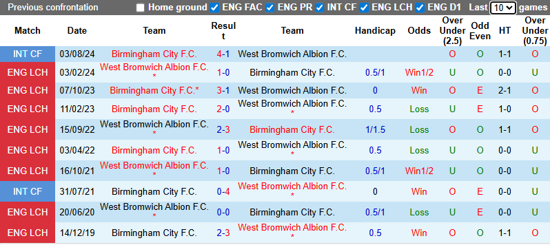 Nhận định, soi kèo West Brom vs Birmingham City, 3h00 ngày 27/11: San bằng khoảng cách - Ảnh 4