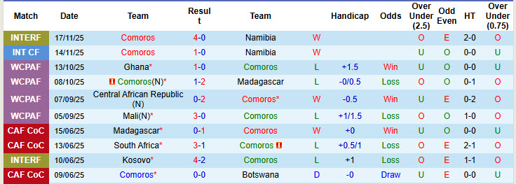 Nhận định, soi kèo Comoros vs Yemen, 23h00 ngày 26/11: Khách mời dừng bước - Ảnh 2