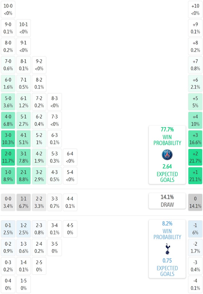 Siêu máy tính dự đoán PSG vs Tottenham, 3h00 ngày 27/11 - Ảnh 2