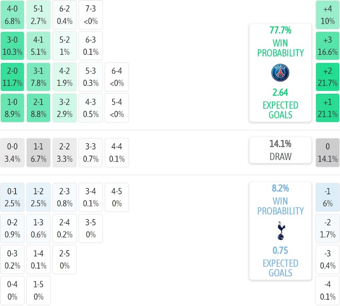 Nhận định, soi kèo PSG vs Tottenham, 3h00 ngày 27/11: Xóa dớp - Ảnh 8
