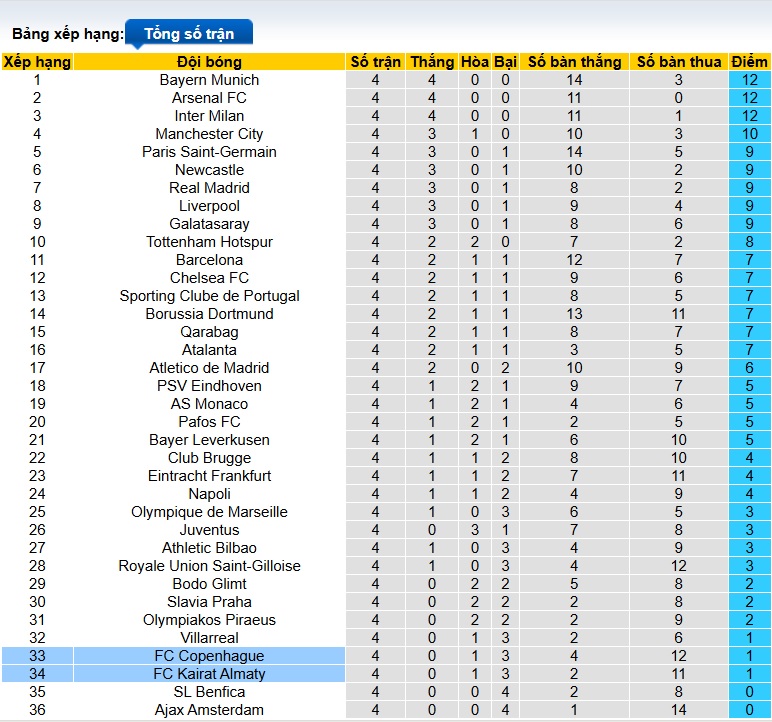 Soi kèo phạt góc Copenhagen vs Kairat, 00h45 ngày 27/11 - Ảnh 1