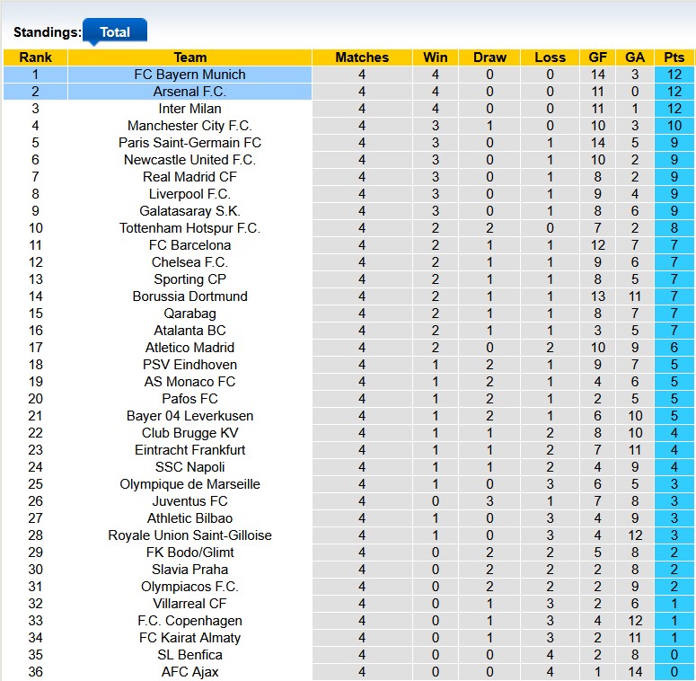 Nhận định soi kèo Arsenal vs Bayern Munich, 3h00 ngày 27/11: Kỳ phùng địch thủ - Ảnh 4
