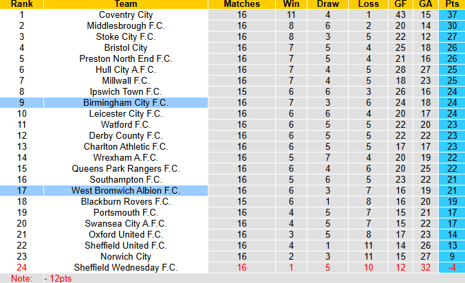 Nhận định, soi kèo West Brom vs Birmingham City, 3h00 ngày 27/11: San bằng khoảng cách - Ảnh 5