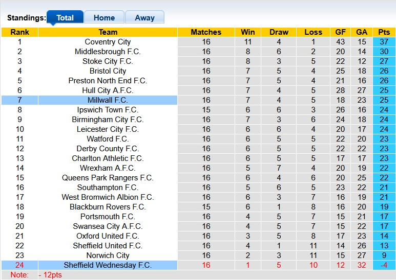 Nhận định, soi kèo Millwall vs Sheffield Wed, 2h45 ngày 27/11: Trời sáng trở lại - Ảnh 4