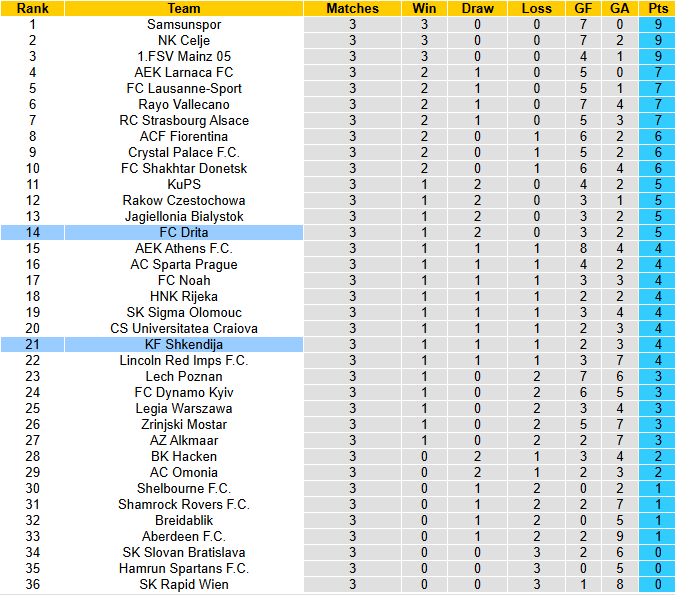 Nhận định, soi kèo Drita vs Shkendija, 3h00 ngày 28/11: Chia điểm - Ảnh 5