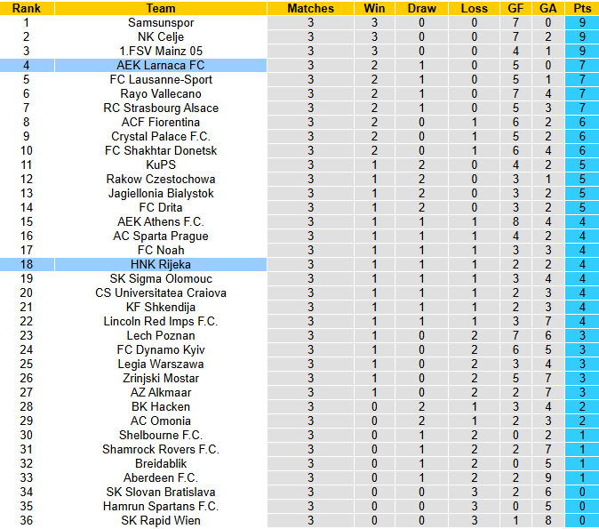 Nhận định, soi kèo HNK Rijeka vs Larnaca, 3h00 ngày 28/11: Không dễ dàng - Ảnh 4