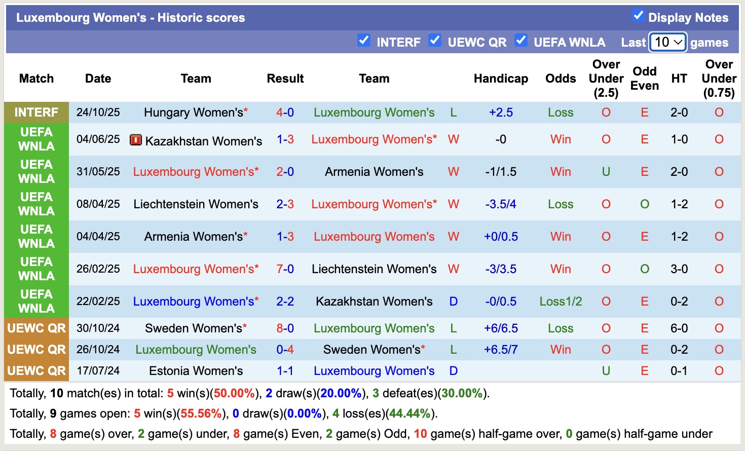 Nhận định, soi kèo Nữ Đảo Síp vs Nữ Luxembourg, 19h00 ngày 28/11: Trả nợ năm xưa - Ảnh 2