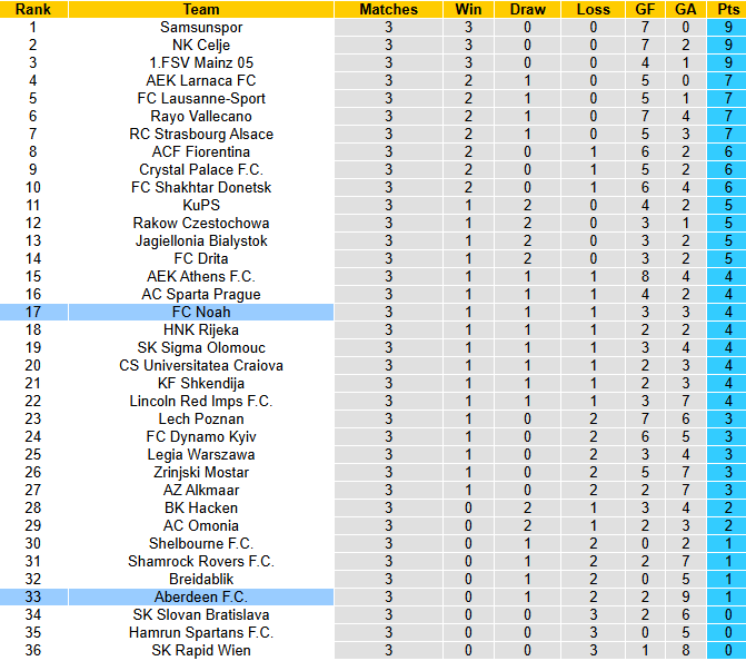 Nhận định, soi kèo Aberdeen vs Noah, 3h00 ngày 28/11: Khó cho khách - Ảnh 4