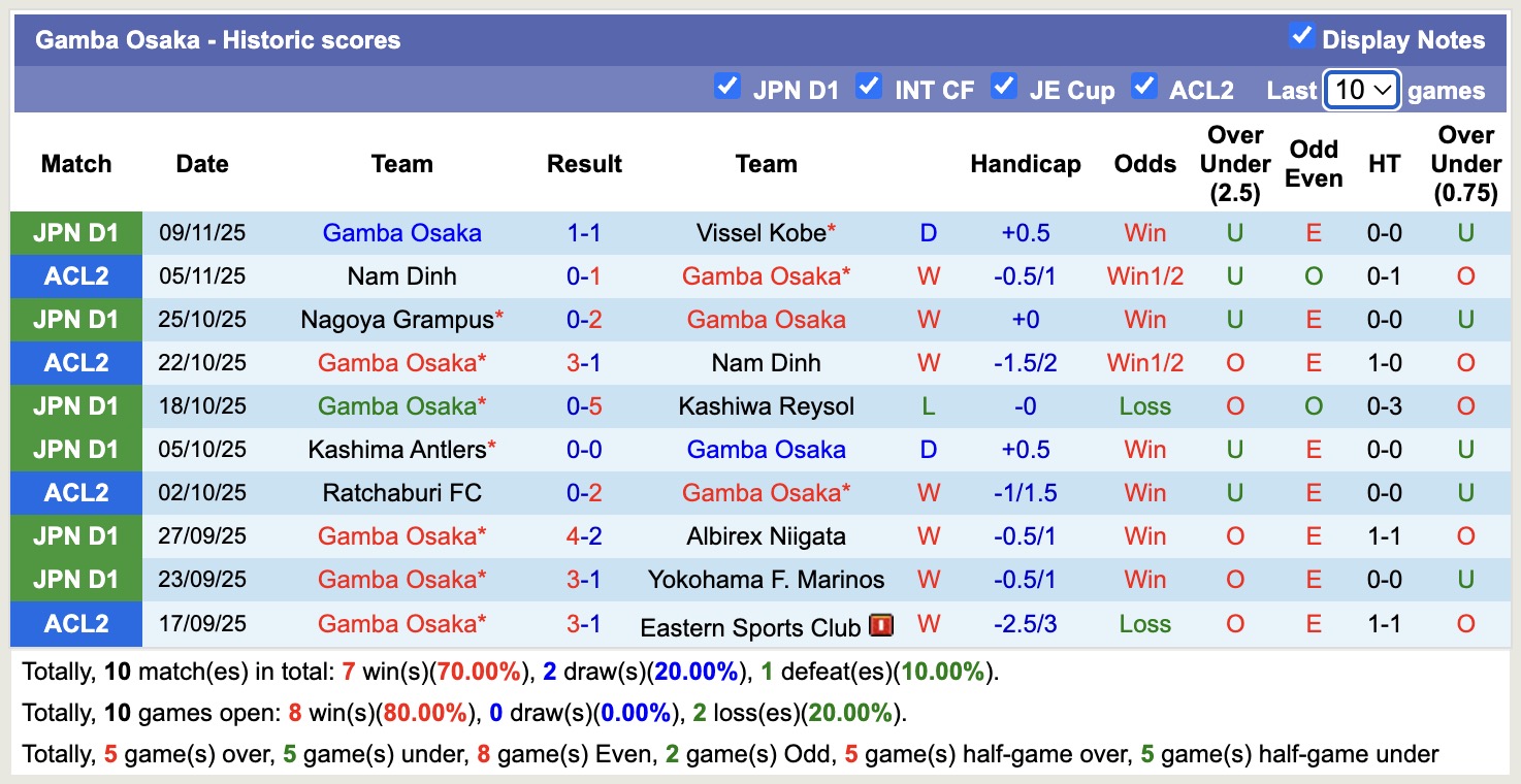 Nhận định, soi kèo Eastern Sports Club vs Gamba Osaka, 17h00 ngày 27/11: Miếng mồi ngon - Ảnh 3