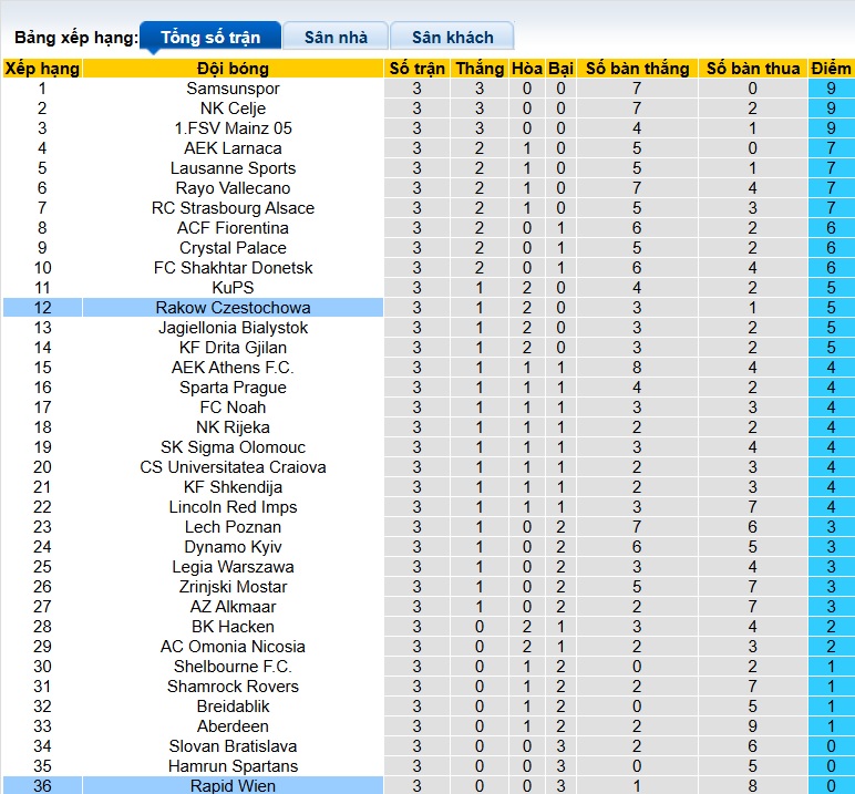 Nhận định, soi kèo Rakow Czestochowa vs Rapid Wien, 00h45 ngày 28/11: Khách buông xuôi - Ảnh 1