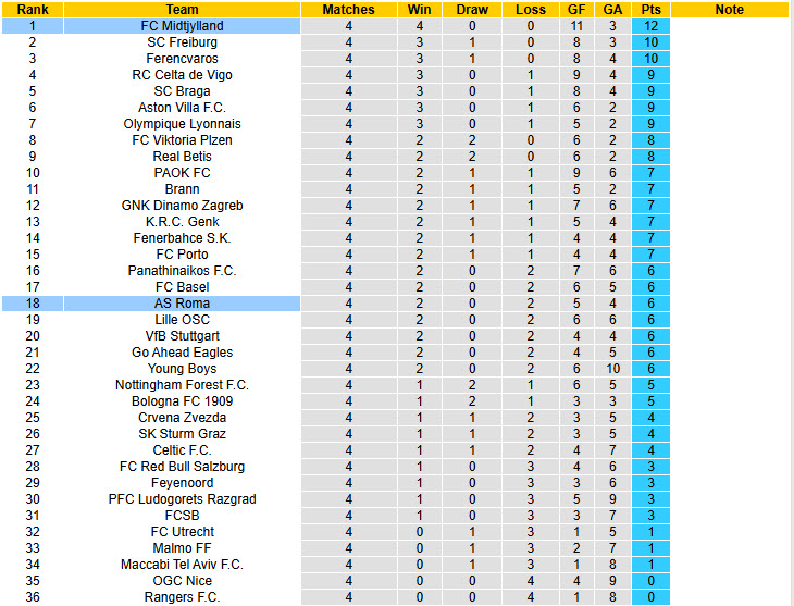 Nhận định, soi kèo AS Roma vs Midtjylland, 00h45 ngày 28/11: Chiến thắng nhọc nhằn - Ảnh 4
