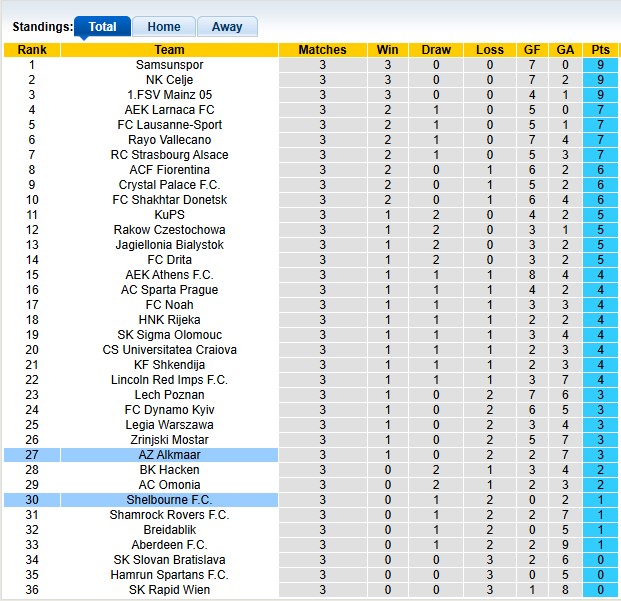 Nhận định, soi kèo AZ Alkmaar vs Shelbourne, 0h45 ngày 28/11: Nhọc nhằn vượt ải - Ảnh 3