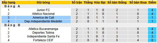 Nhận định, soi kèo America de Cali vs Independiente Medellin - Ảnh 4