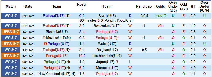 Nhận định, soi kèo U17 Bồ Đào Nha vs U17 Áo, 23h00 ngày 27/11: Dè chừng ngựa ô - Ảnh 2