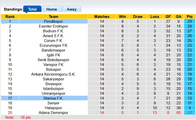 Nhận định, soi kèo Pendikspor vs Manisa, 0h00 ngày 29/11: Duy trì mạch thắng - Ảnh 4