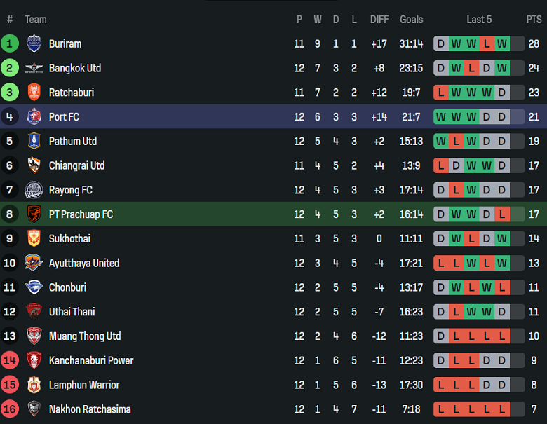 Nhận định, soi kèo Prachuap vs Port FC, 19h00 ngày 28/11: Khách hoan ca - Ảnh 4