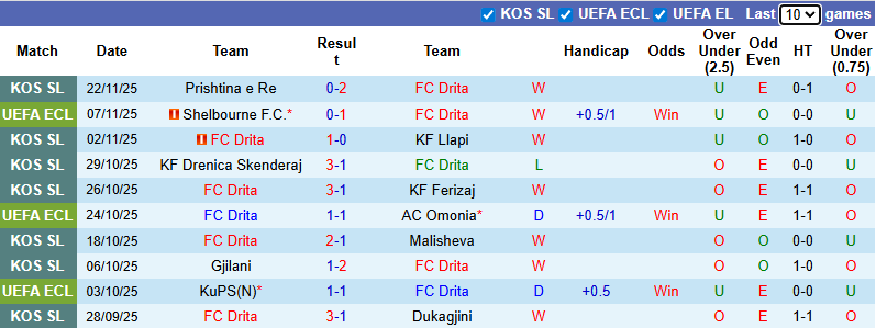 Nhận định, soi kèo Drita vs Shkendija, 3h00 ngày 28/11: Chia điểm - Ảnh 2