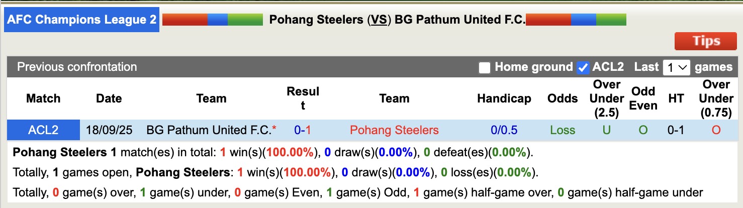 Nhận định, soi kèo Pohang Steelers vs BG Pathum United, 17h00 ngày 27/11: Không hề ngon ăn - Ảnh 4