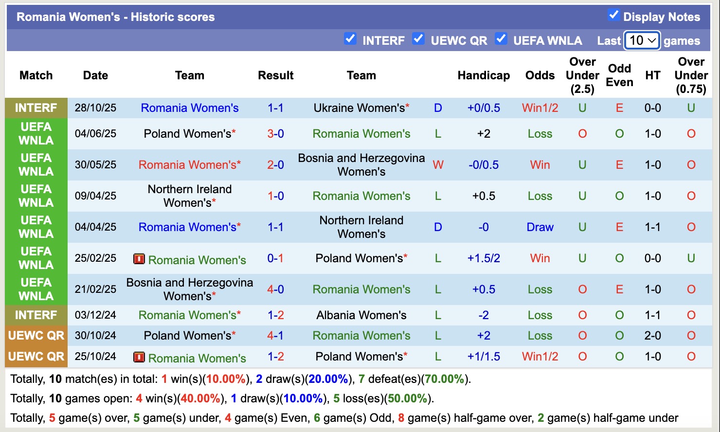 Nhận định, soi kèo Nữ Montenegro vs Nữ Romania, 19h00 ngày 28/11: Tìm lại niềm vui - Ảnh 2