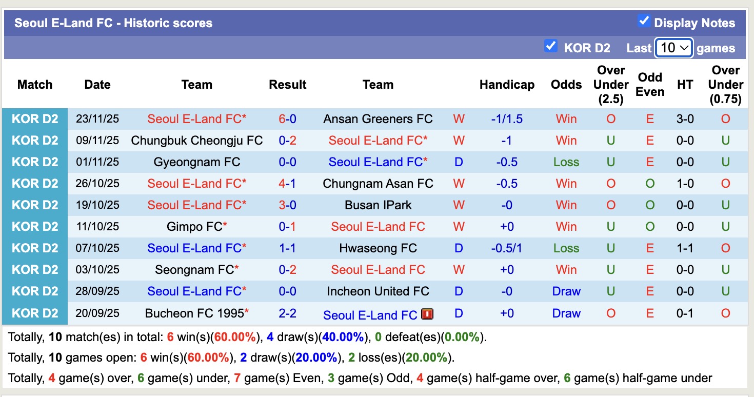Nhận định, soi kèo Seoul E-Land vs Seongnam, 17h00 ngày 27/11: Trái đắng sân nhà - Ảnh 2