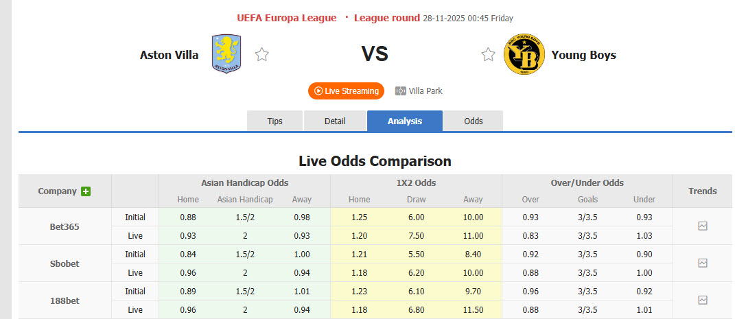 Nhận định, soi kèo Aston Villa vs Young Boys, 00h45 ngày 28/11: Phong độ vào phom