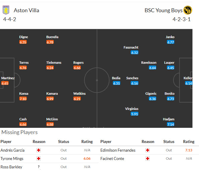 Nhận định, soi kèo Aston Villa vs Young Boys, 00h45 ngày 28/11: Phong độ vào phom - Ảnh 5